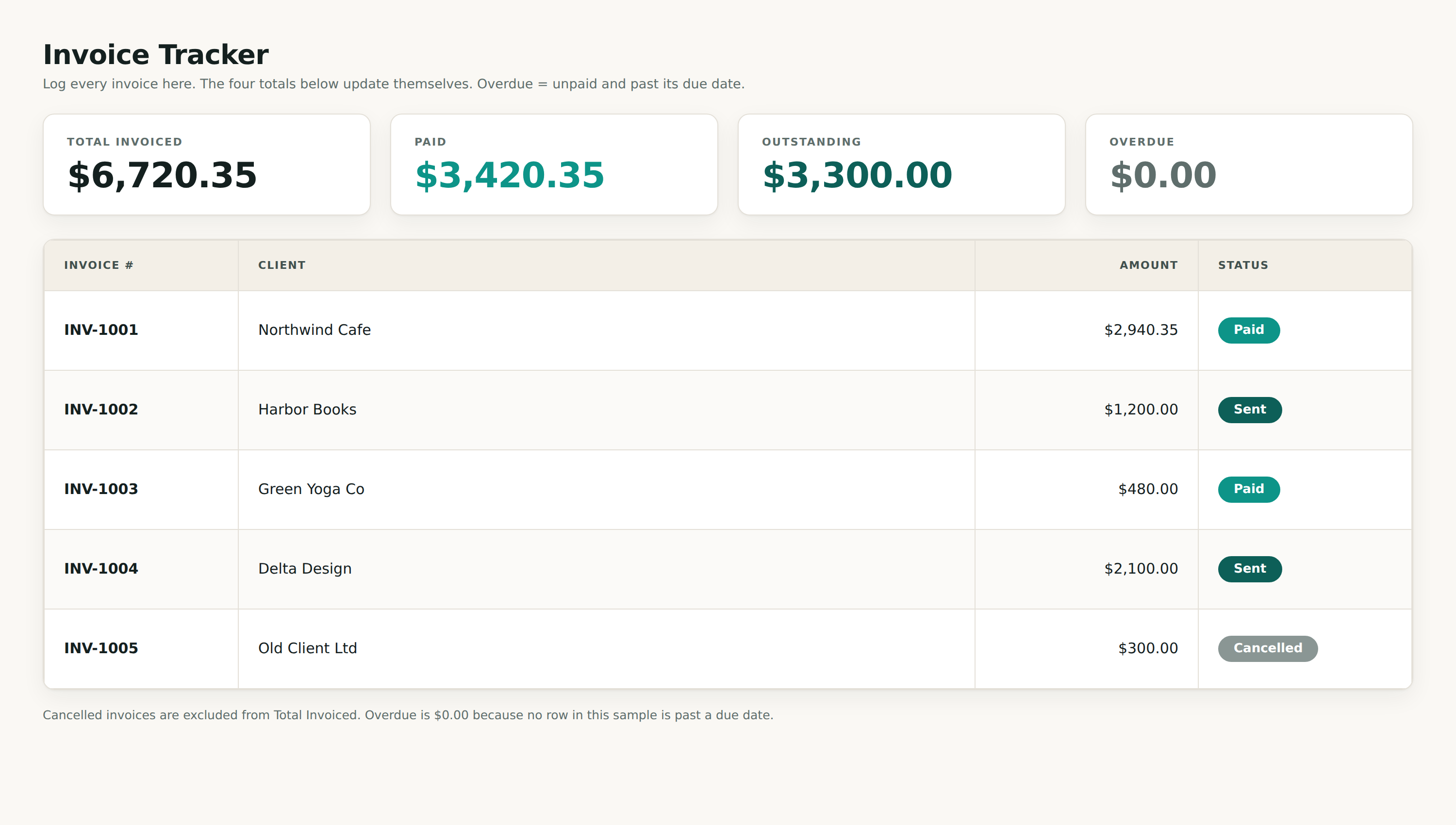 The Invoice Tracker showing totals for invoiced, paid, outstanding, and overdue above a list of invoices with status labels.